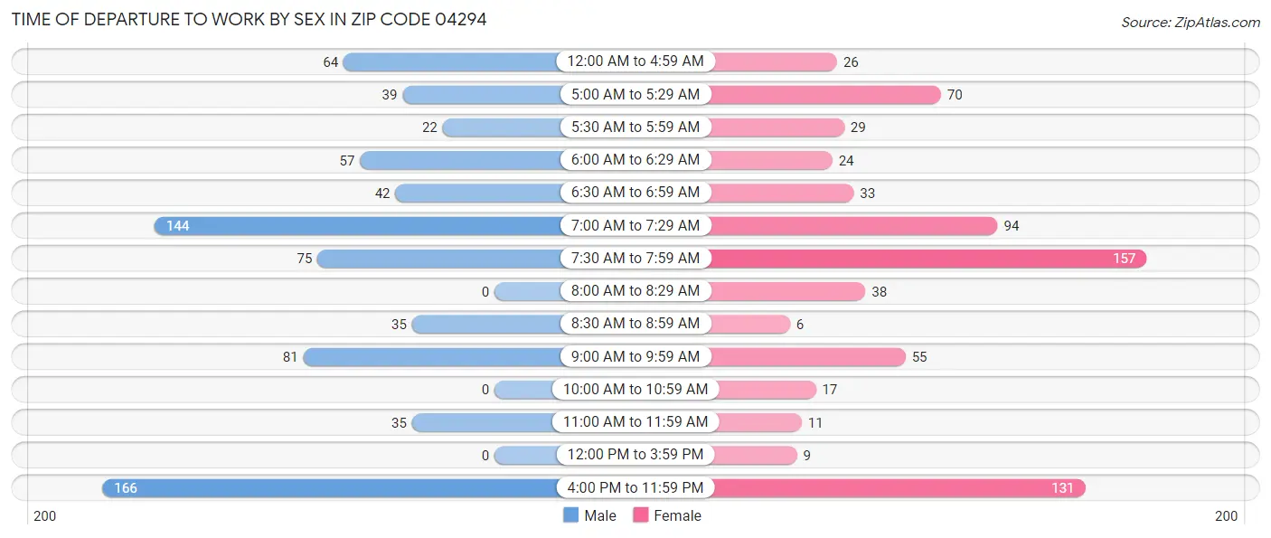 Time of Departure to Work by Sex in Zip Code 04294