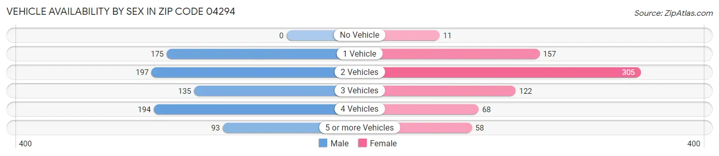 Vehicle Availability by Sex in Zip Code 04294