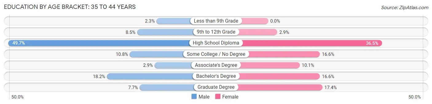 Education By Age Bracket in Zip Code 04330: 35 to 44 Years