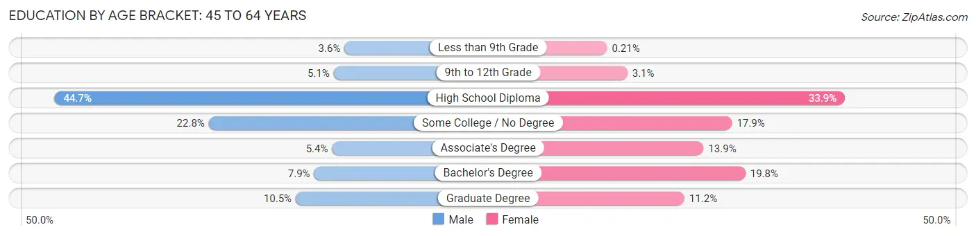 Education By Age Bracket in Zip Code 04330: 45 to 64 Years
