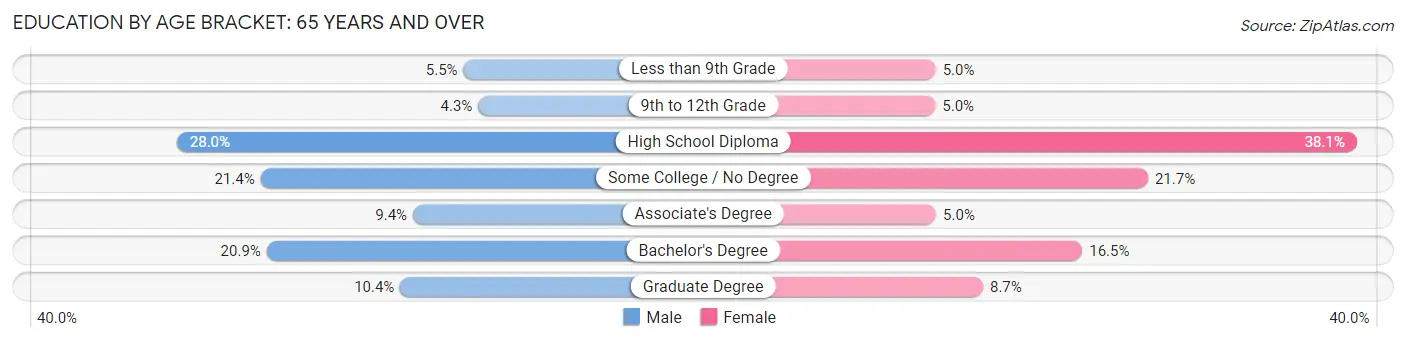 Education By Age Bracket in Zip Code 04330: 65 Years and over