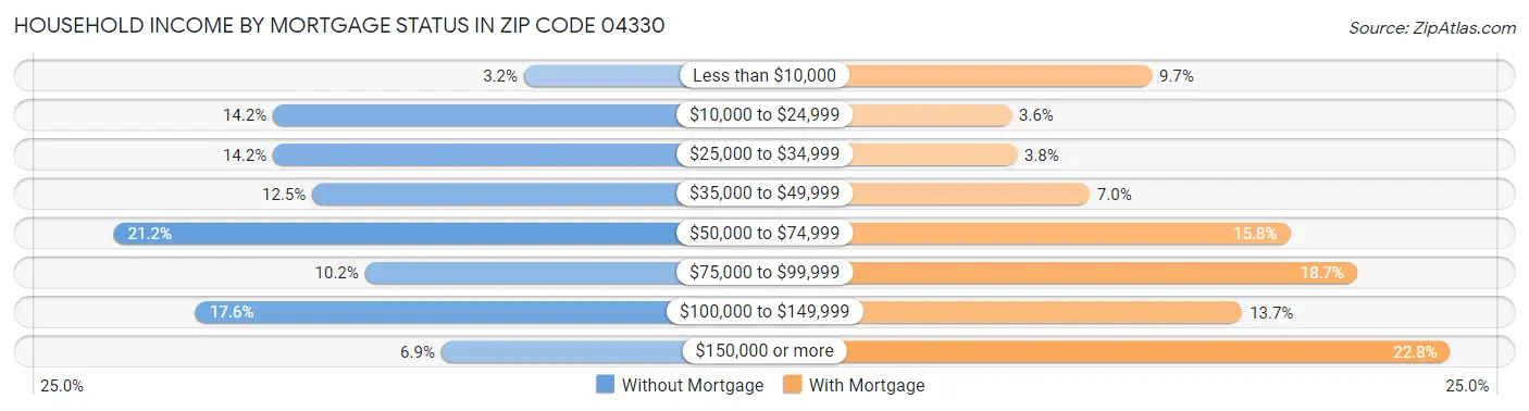Household Income by Mortgage Status in Zip Code 04330
