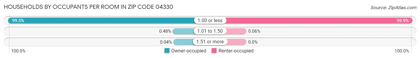 Households by Occupants per Room in Zip Code 04330