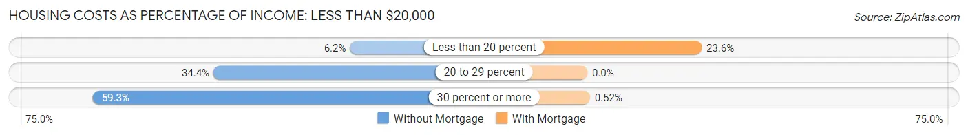 Housing Costs as Percentage of Income in Zip Code 04330: <span>Less than $20,000</span>