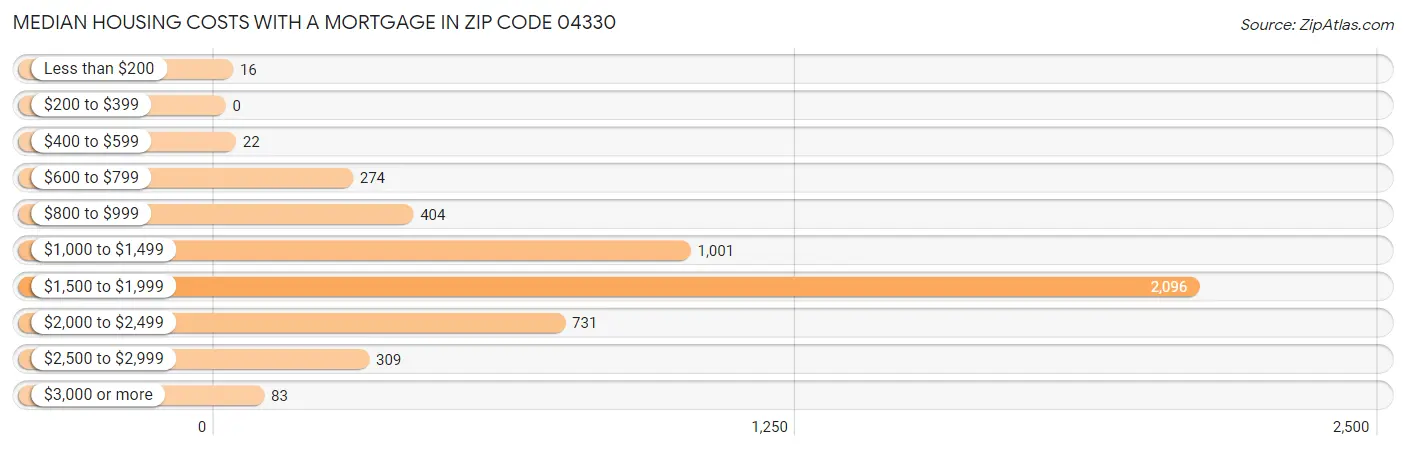 Median Housing Costs with a Mortgage in Zip Code 04330