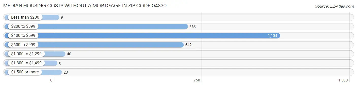 Median Housing Costs without a Mortgage in Zip Code 04330