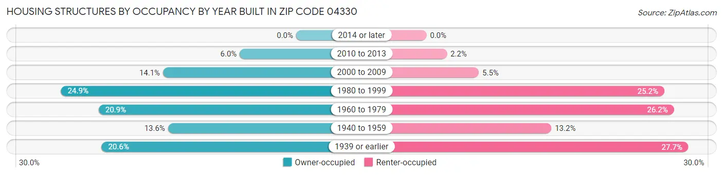 Housing Structures by Occupancy by Year Built in Zip Code 04330