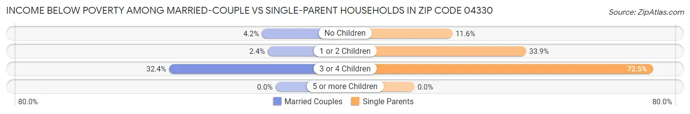Income Below Poverty Among Married-Couple vs Single-Parent Households in Zip Code 04330