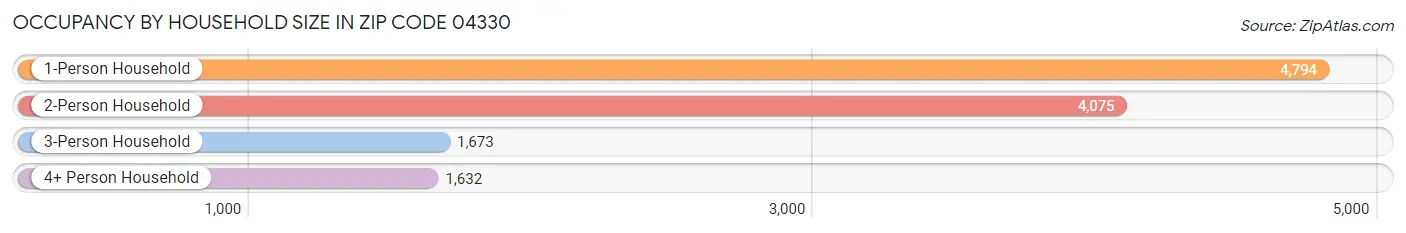 Occupancy by Household Size in Zip Code 04330
