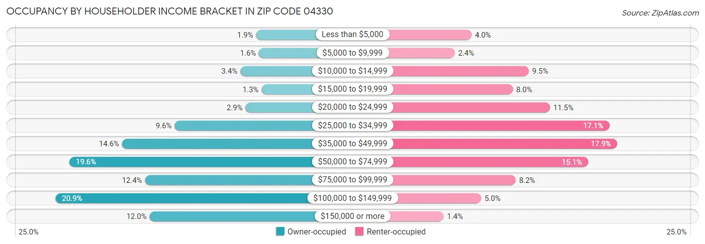 Occupancy by Householder Income Bracket in Zip Code 04330