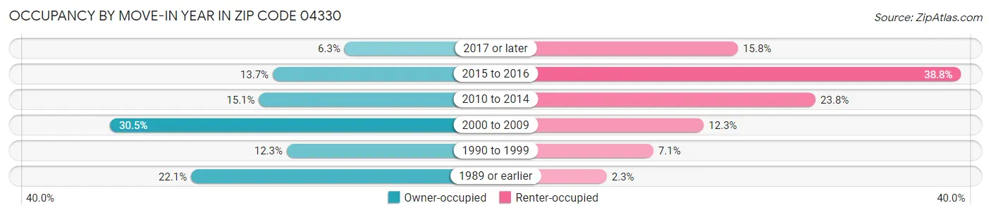 Occupancy by Move-In Year in Zip Code 04330