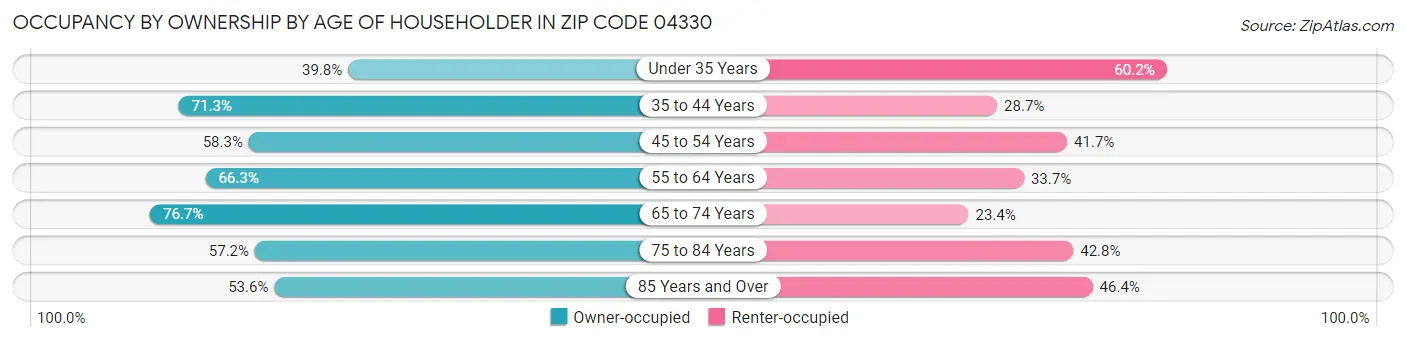 Occupancy by Ownership by Age of Householder in Zip Code 04330