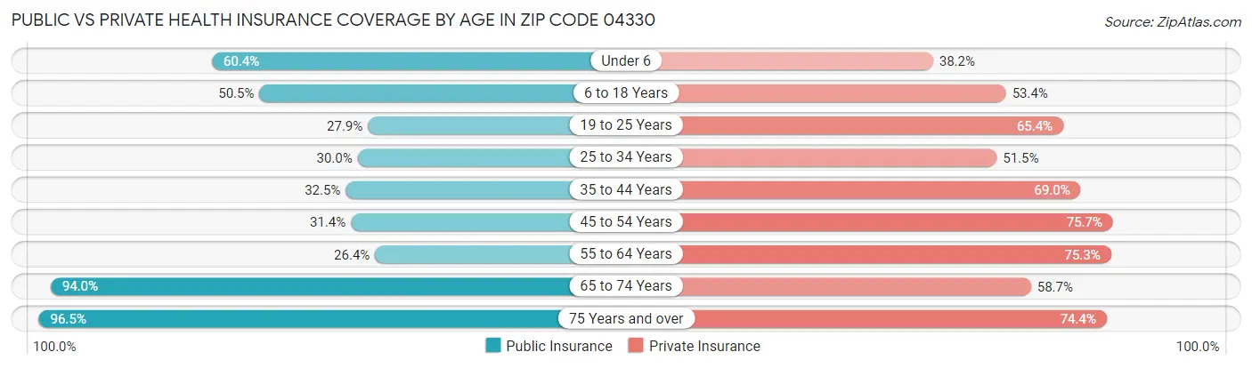 Public vs Private Health Insurance Coverage by Age in Zip Code 04330