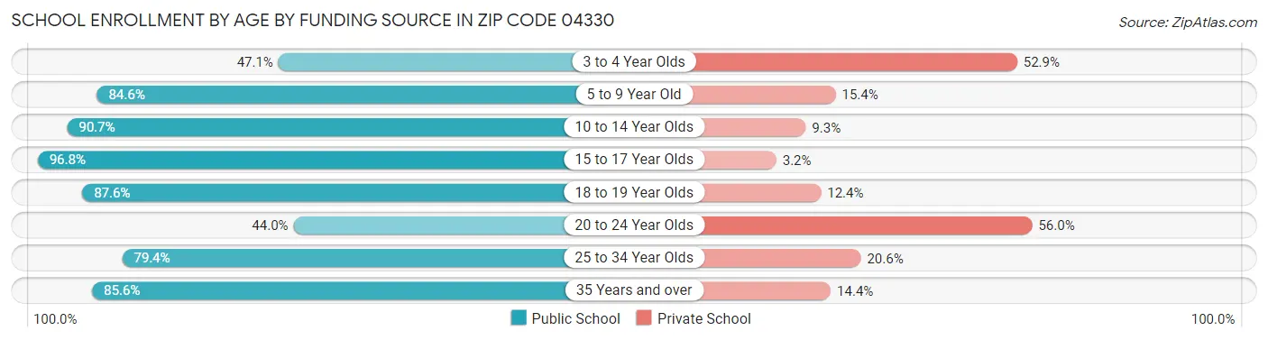School Enrollment by Age by Funding Source in Zip Code 04330