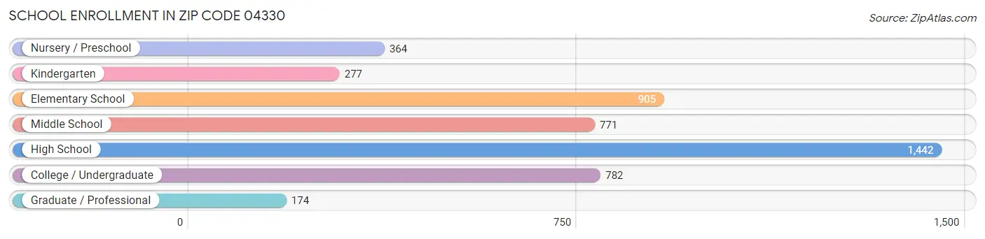 School Enrollment in Zip Code 04330