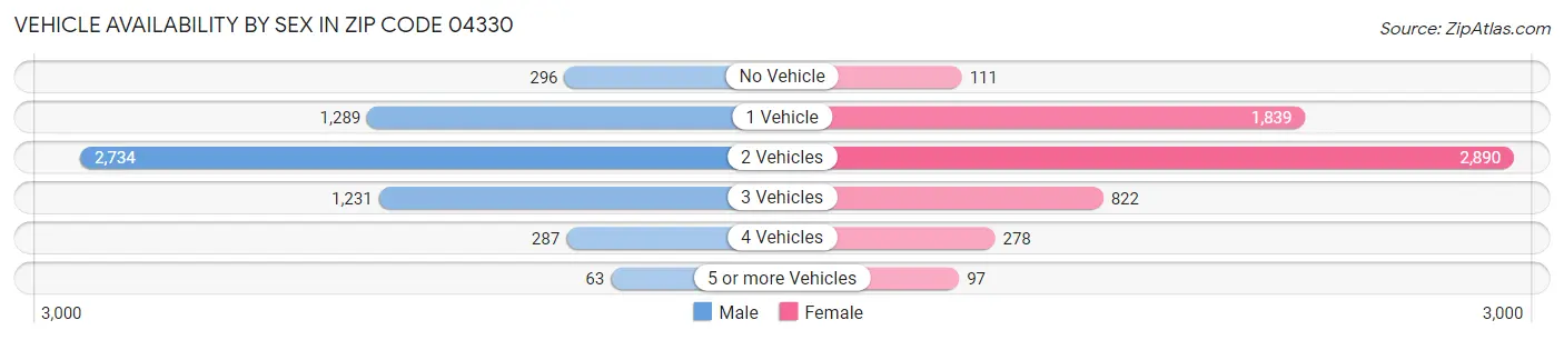 Vehicle Availability by Sex in Zip Code 04330