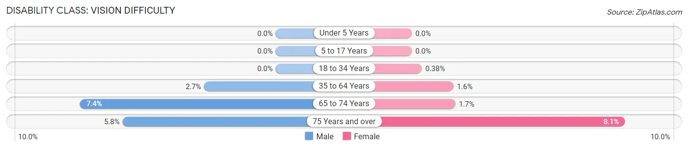 Disability in Zip Code 04330: <span>Vision Difficulty</span>
