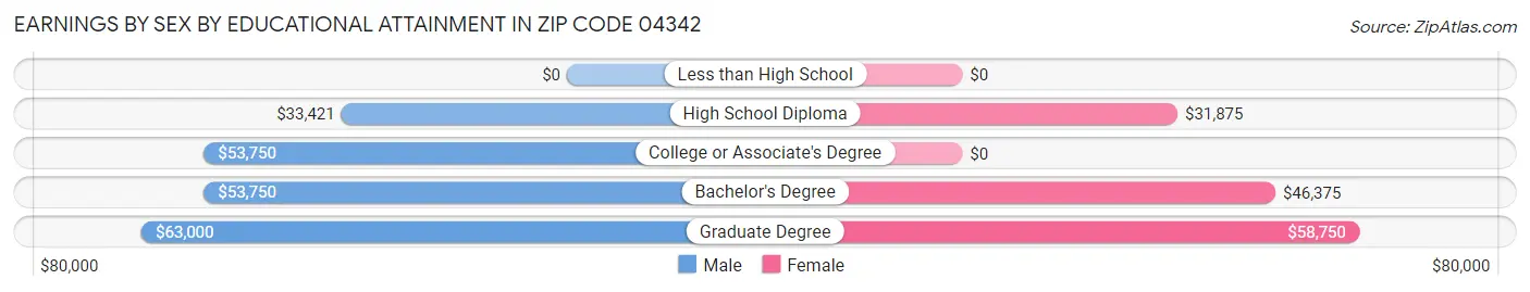 Earnings by Sex by Educational Attainment in Zip Code 04342