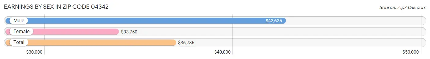 Earnings by Sex in Zip Code 04342