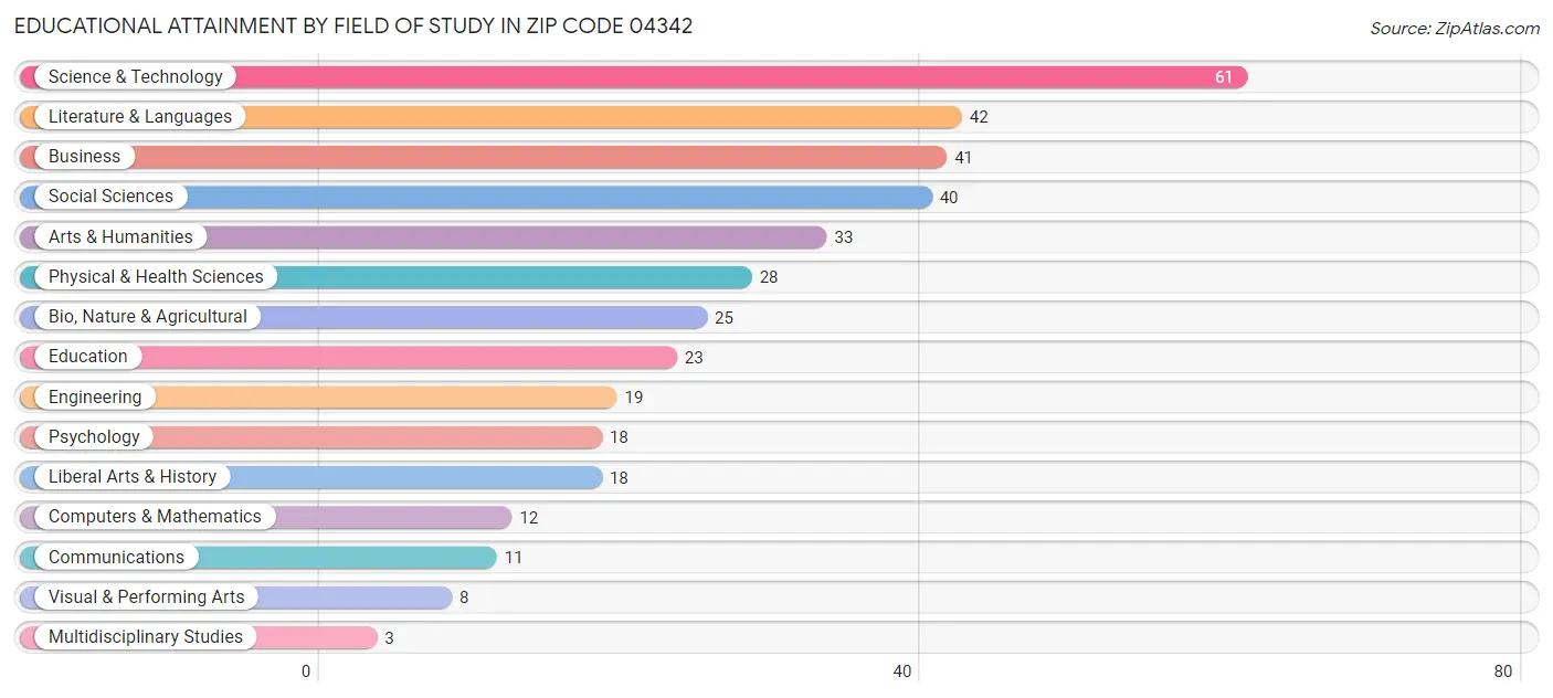 Educational Attainment by Field of Study in Zip Code 04342