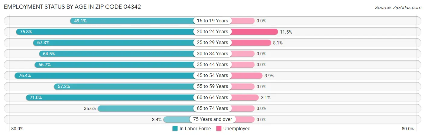 Employment Status by Age in Zip Code 04342
