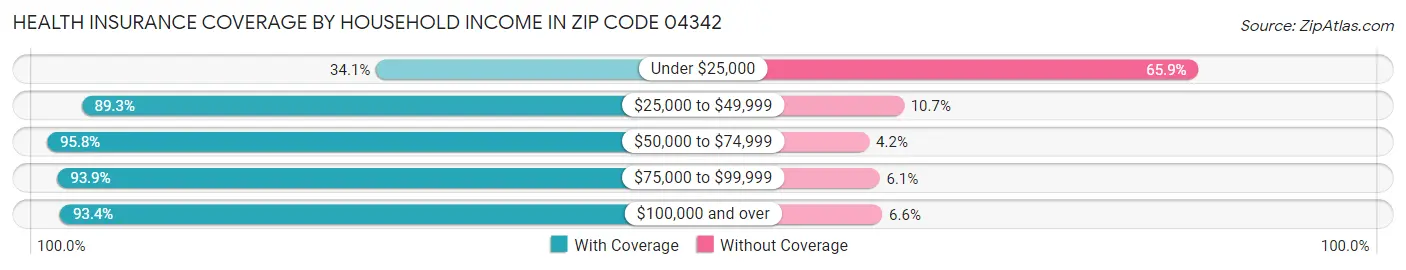 Health Insurance Coverage by Household Income in Zip Code 04342