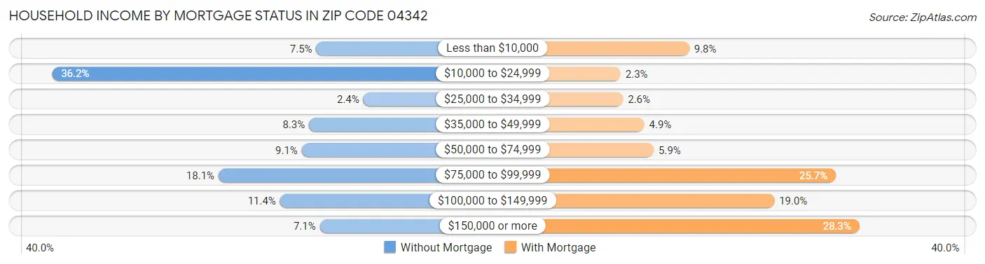 Household Income by Mortgage Status in Zip Code 04342
