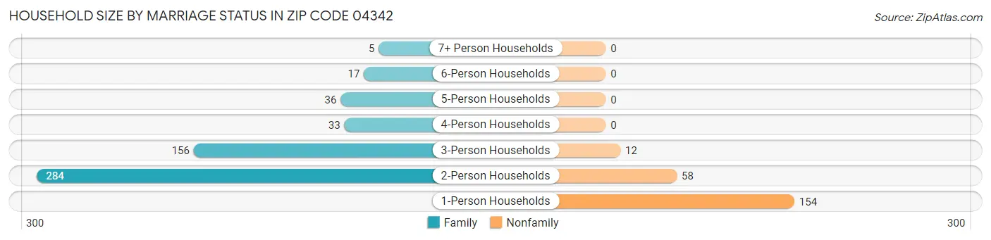 Household Size by Marriage Status in Zip Code 04342
