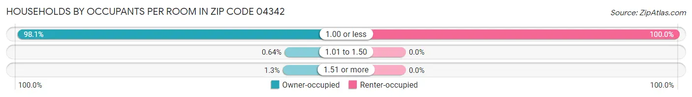 Households by Occupants per Room in Zip Code 04342