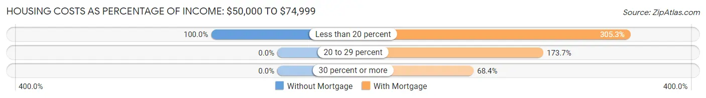 Housing Costs as Percentage of Income in Zip Code 04342: <span>$50,000 to $74,999</span>