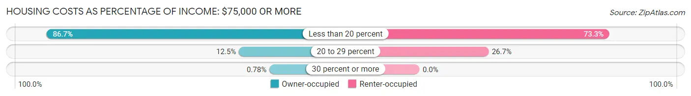 Housing Costs as Percentage of Income in Zip Code 04342: <span>$75,000 or more</span>