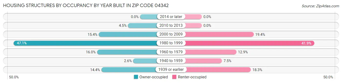 Housing Structures by Occupancy by Year Built in Zip Code 04342