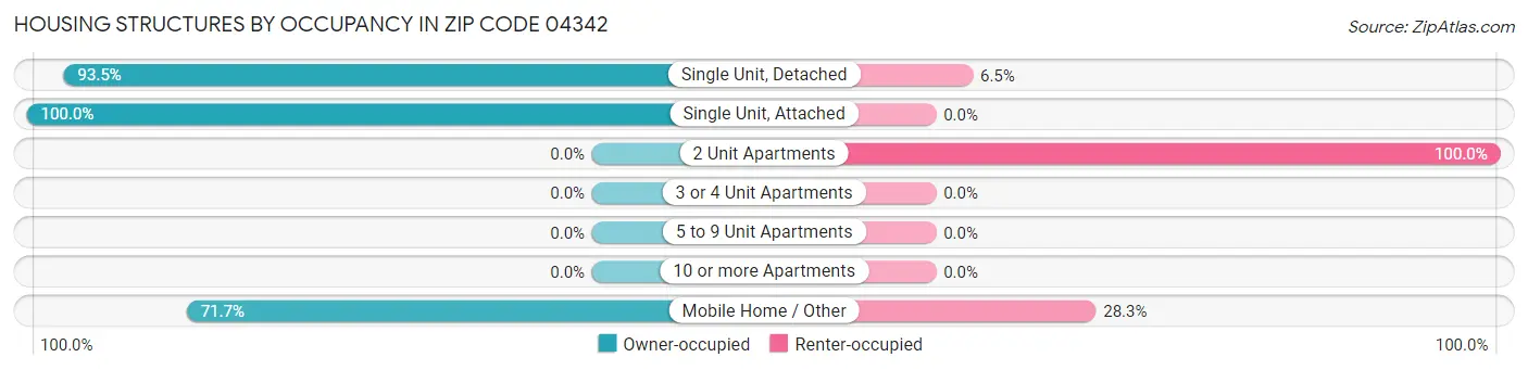 Housing Structures by Occupancy in Zip Code 04342