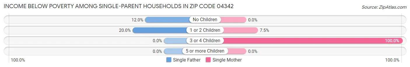 Income Below Poverty Among Single-Parent Households in Zip Code 04342