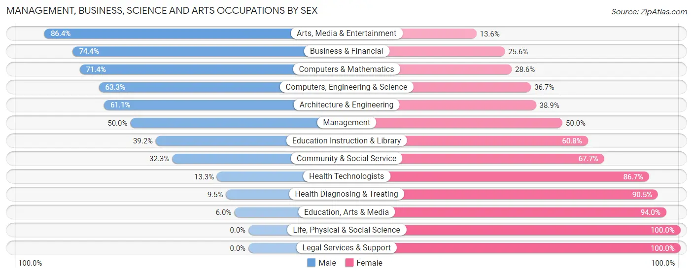 Management, Business, Science and Arts Occupations by Sex in Zip Code 04342