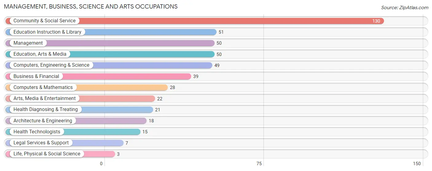Management, Business, Science and Arts Occupations in Zip Code 04342