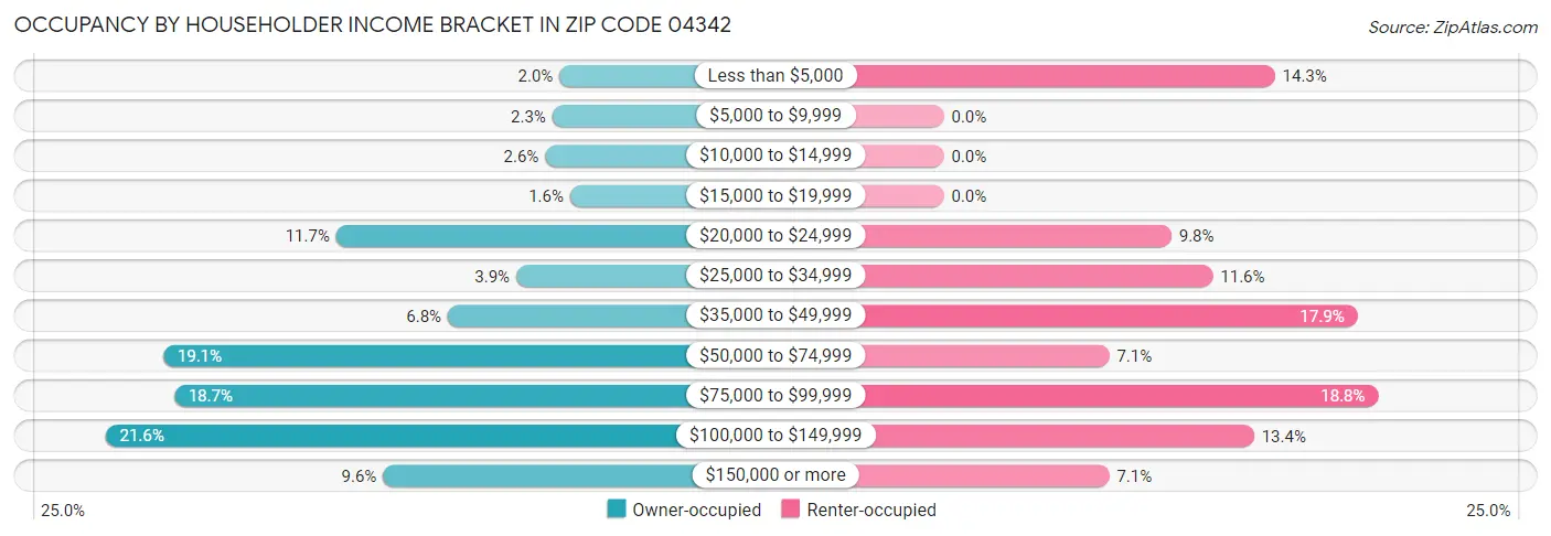 Occupancy by Householder Income Bracket in Zip Code 04342