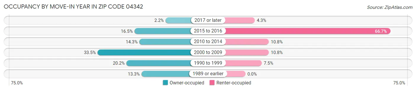 Occupancy by Move-In Year in Zip Code 04342