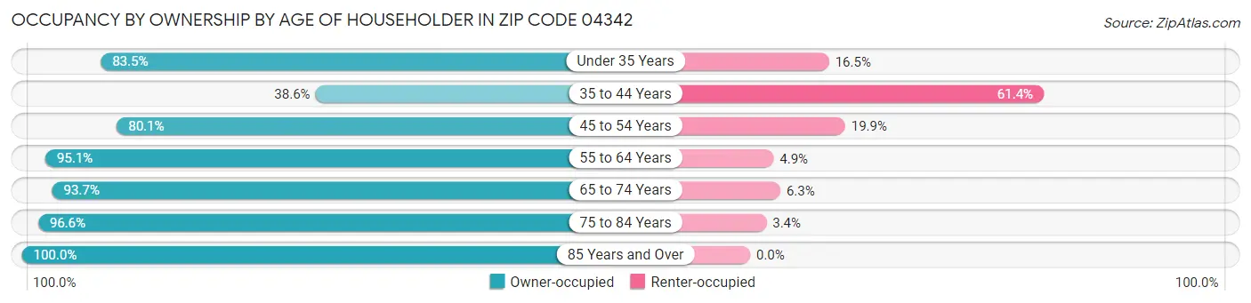 Occupancy by Ownership by Age of Householder in Zip Code 04342