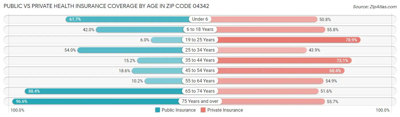 Public vs Private Health Insurance Coverage by Age in Zip Code 04342
