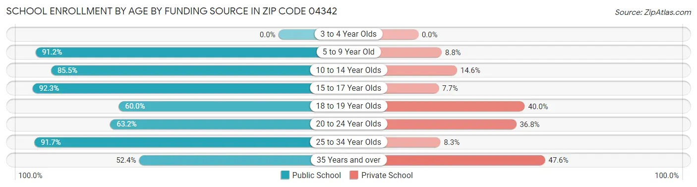 School Enrollment by Age by Funding Source in Zip Code 04342