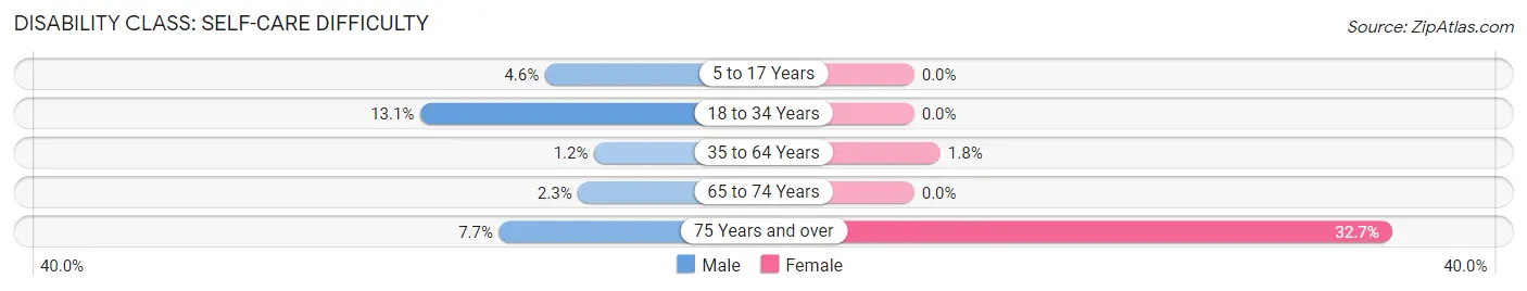 Disability in Zip Code 04342: <span>Self-Care Difficulty</span>