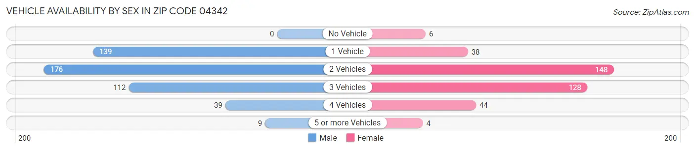 Vehicle Availability by Sex in Zip Code 04342