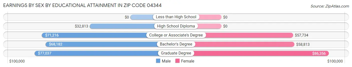 Earnings by Sex by Educational Attainment in Zip Code 04344