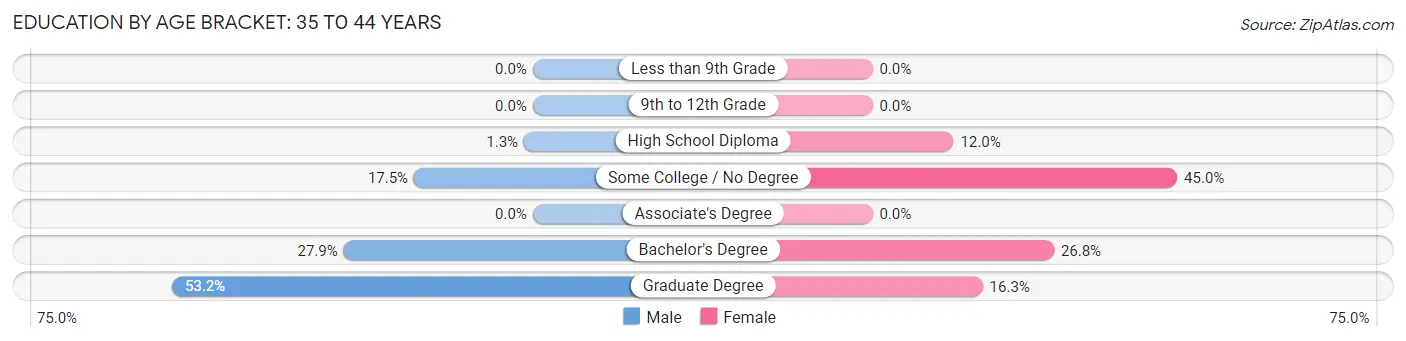 Education By Age Bracket in Zip Code 04344: 35 to 44 Years