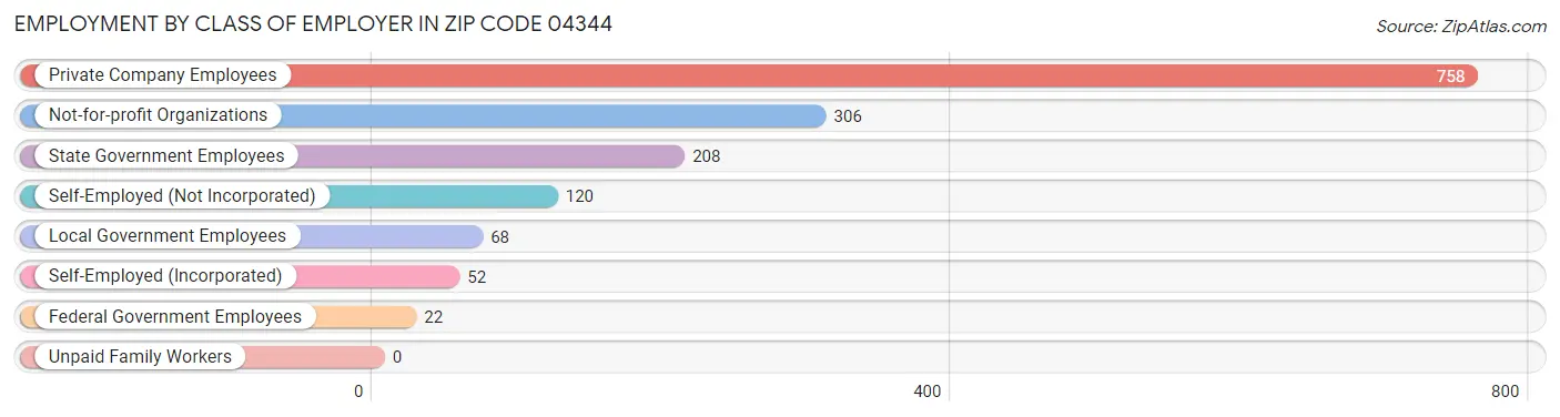 Employment by Class of Employer in Zip Code 04344