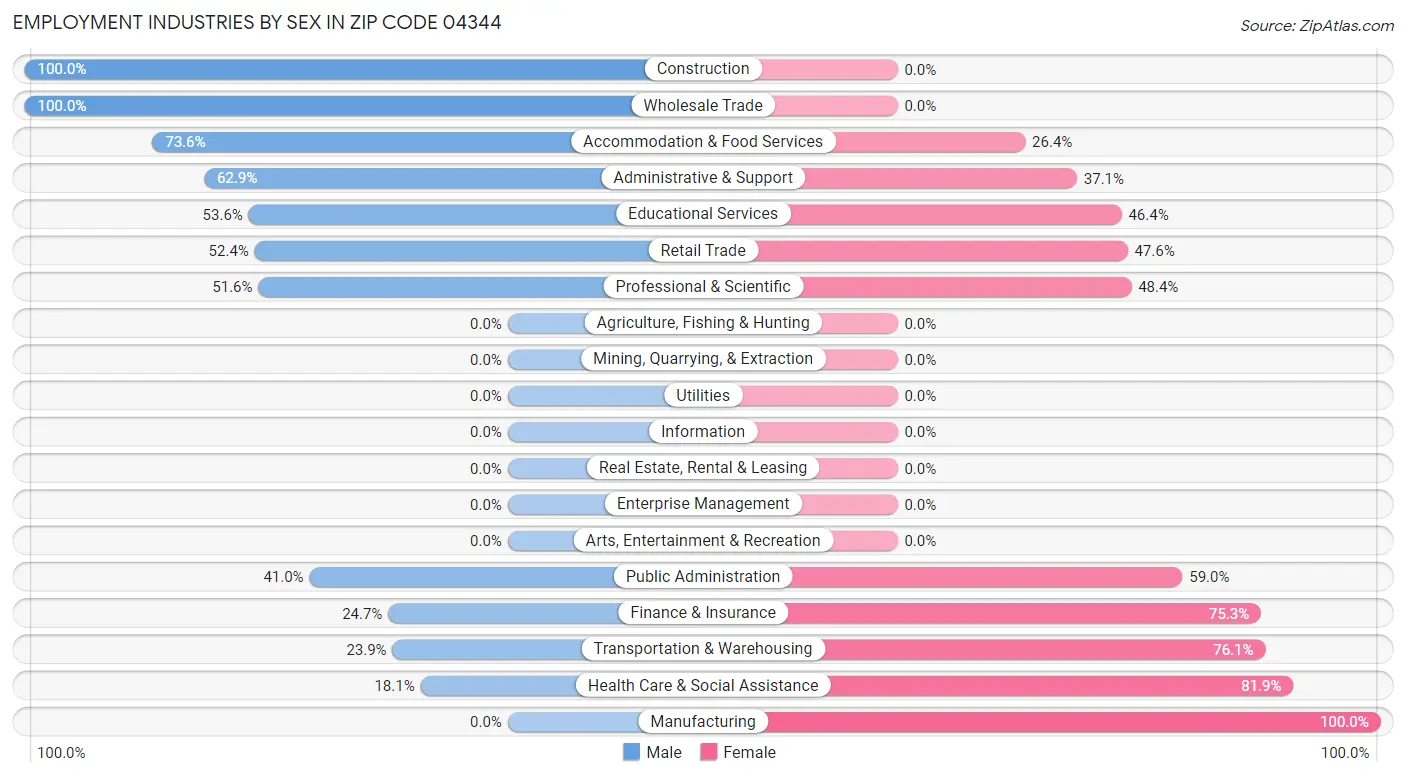 Employment Industries by Sex in Zip Code 04344
