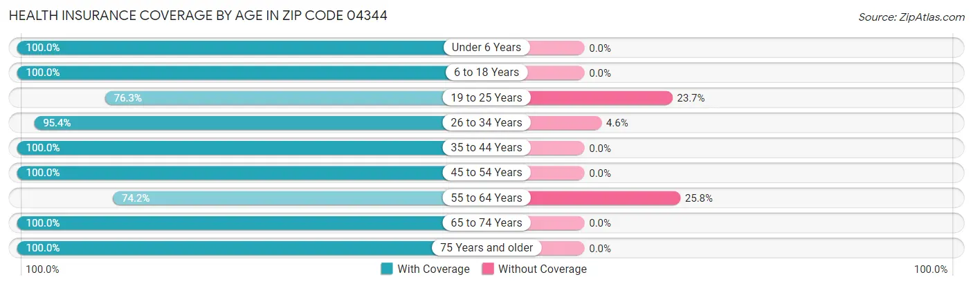 Health Insurance Coverage by Age in Zip Code 04344