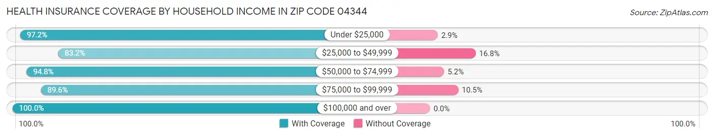 Health Insurance Coverage by Household Income in Zip Code 04344