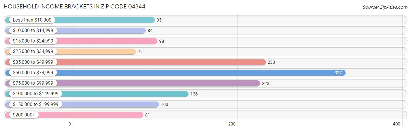 Household Income Brackets in Zip Code 04344